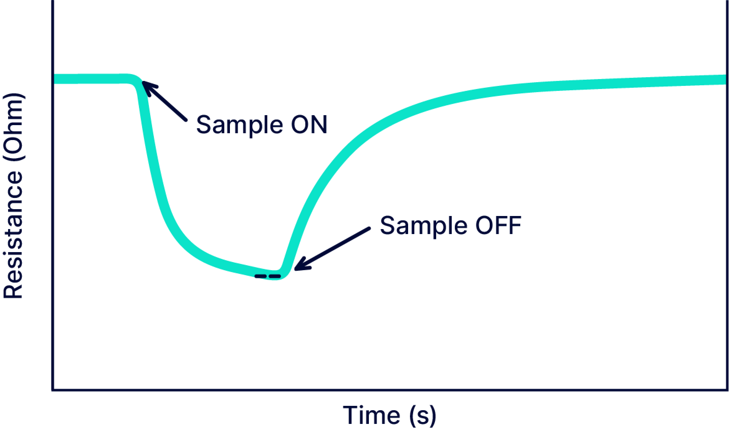 Graph showing MOx curves data